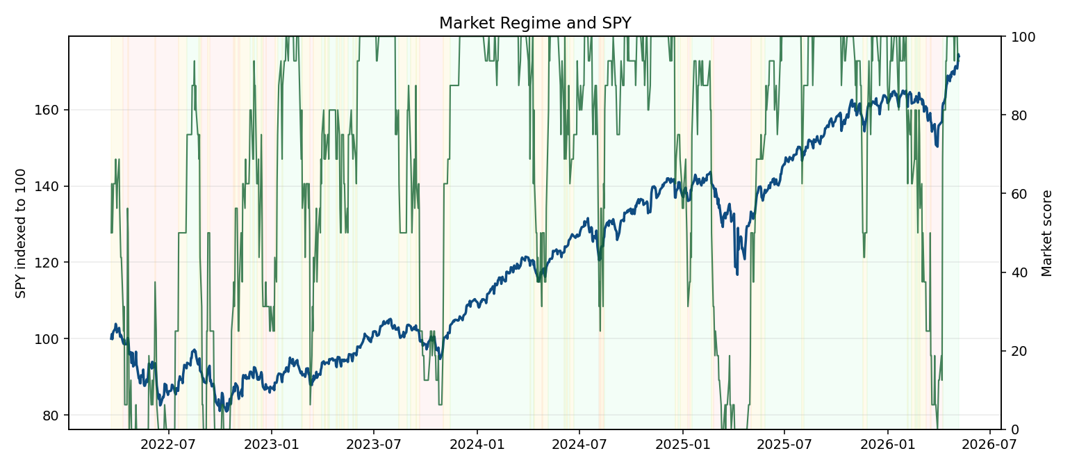 Market regime and SPY chart